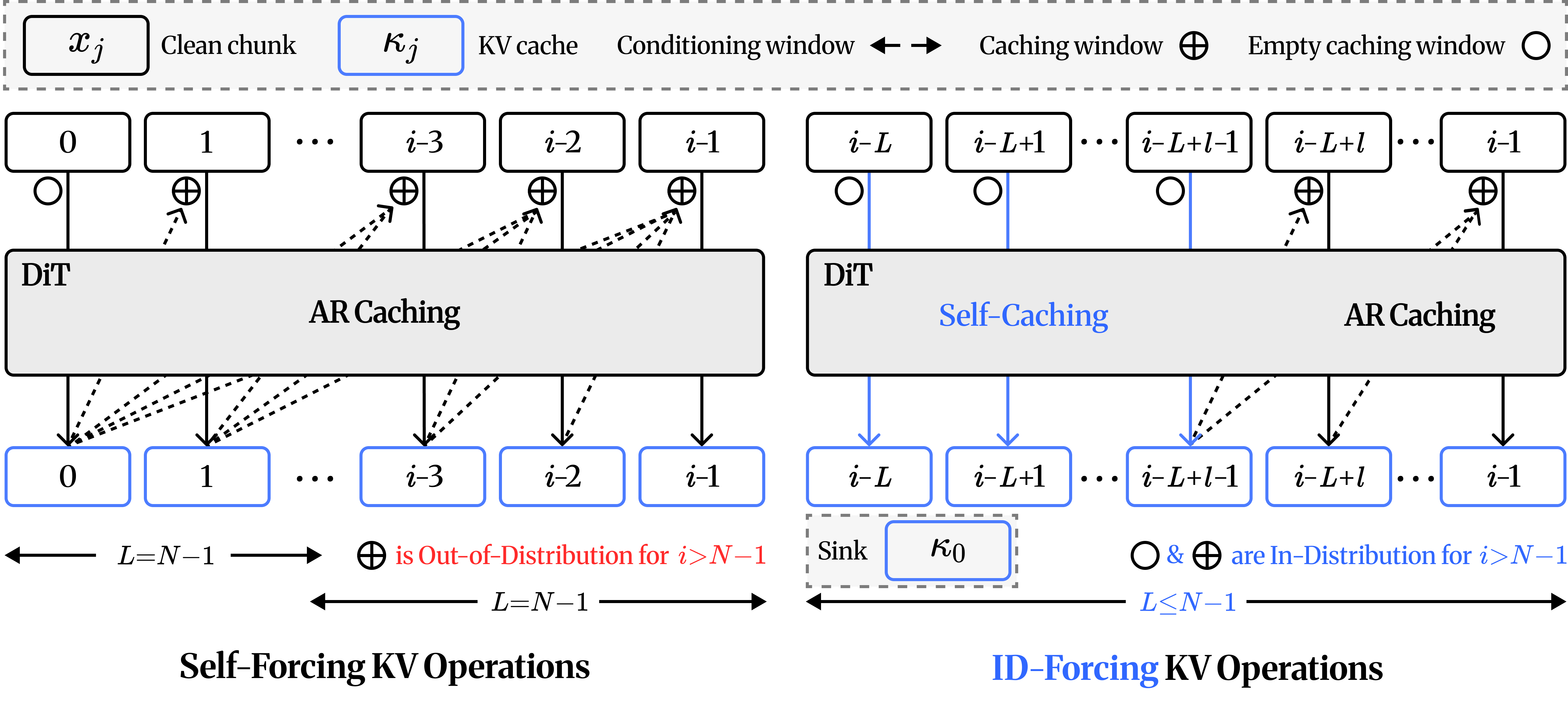 KV operations of Self-Forcing vs. ID-Forcing