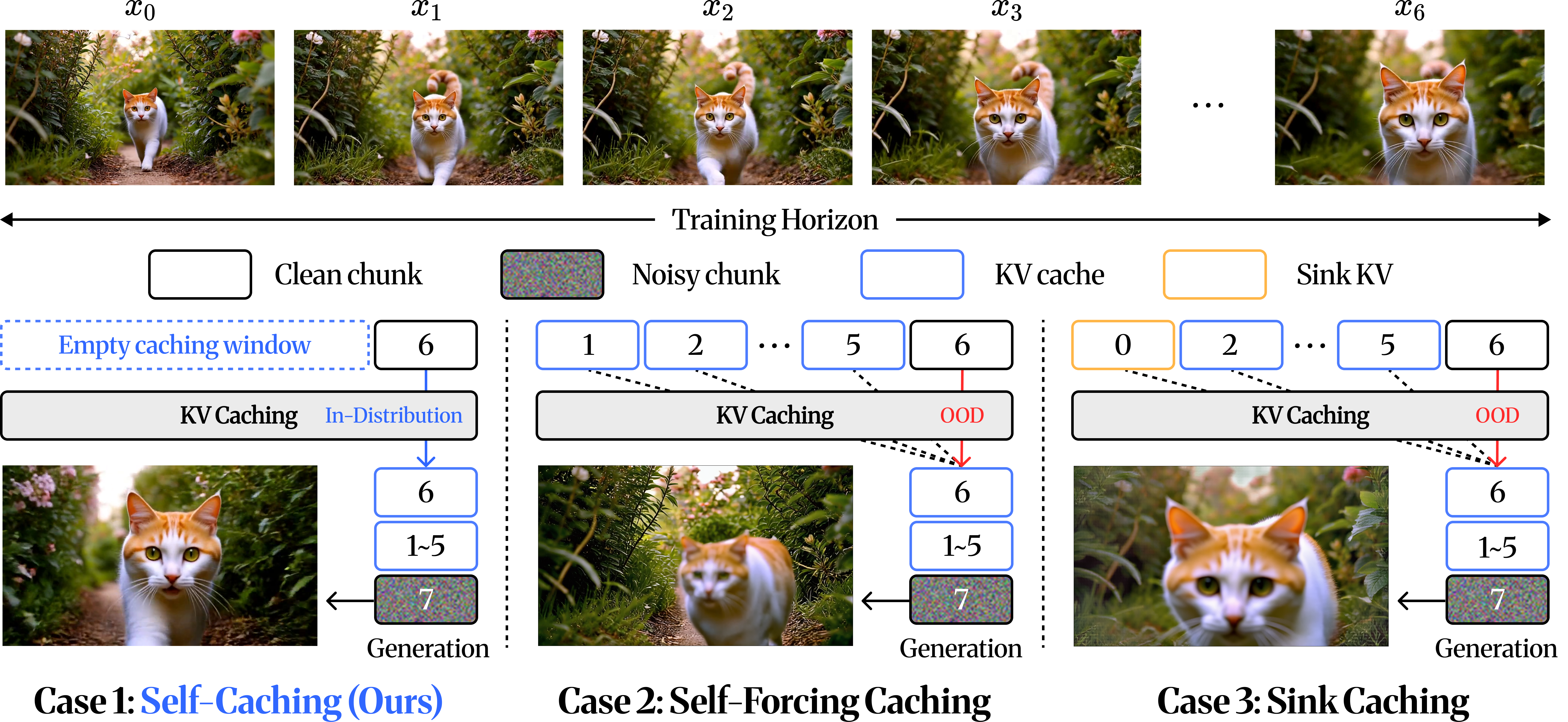 Same conditioning window, different provenance: self-caching vs. Self-Forcing caching vs. sink caching